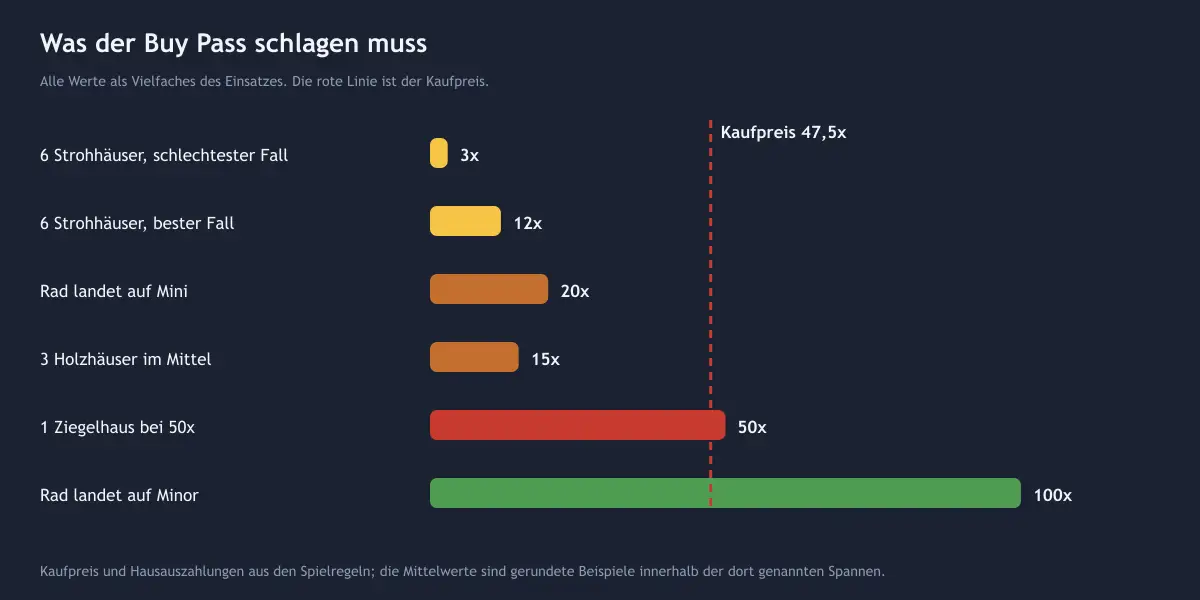 Diagramm: sechs Strohhäuser bringen 3 bis 12x, ein Ziegelhaus 50x, der Minor-Jackpot 100x — der Kaufpreis liegt bei 47,5x