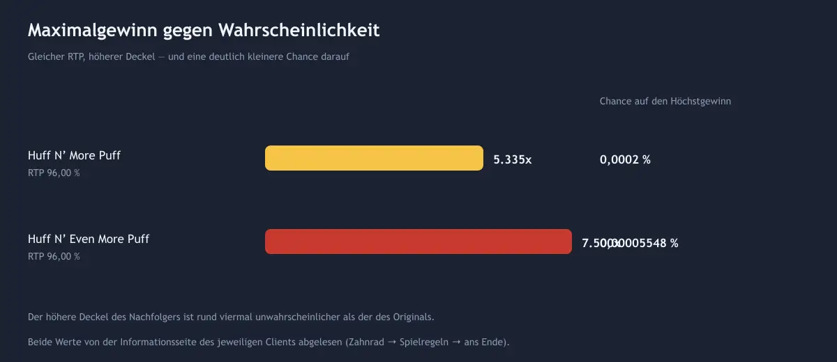 Diagramm: Huff N’ More Puff mit 5.335x bei 0,0002 Prozent, Huff N’ Even More Puff mit 7.500x bei 0,00005548 Prozent
