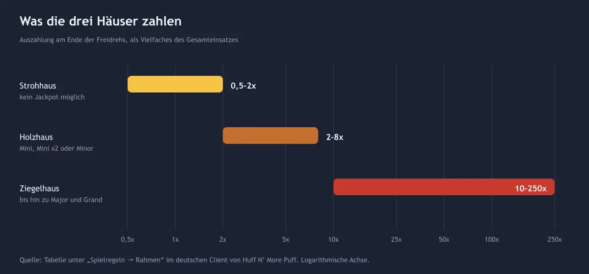 Balkendiagramm der Auszahlungsspannen: Strohhaus 0,5 bis 2x, Holzhaus 2 bis 8x, Ziegelhaus 10 bis 250x Gesamteinsatz
