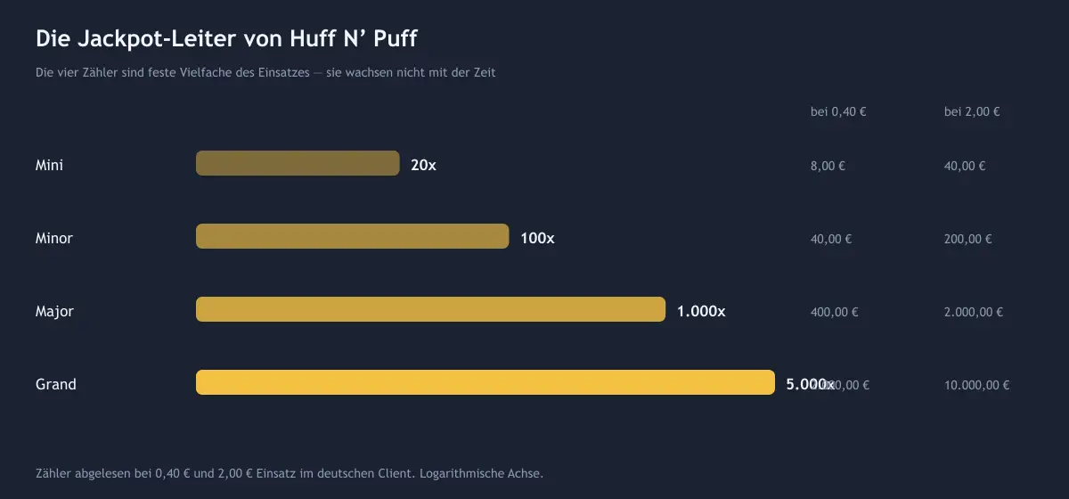 Diagramm der vier Jackpotstufen als Vielfache des Einsatzes: Mini 20x, Minor 100x, Major 1.000x, Grand 5.000x